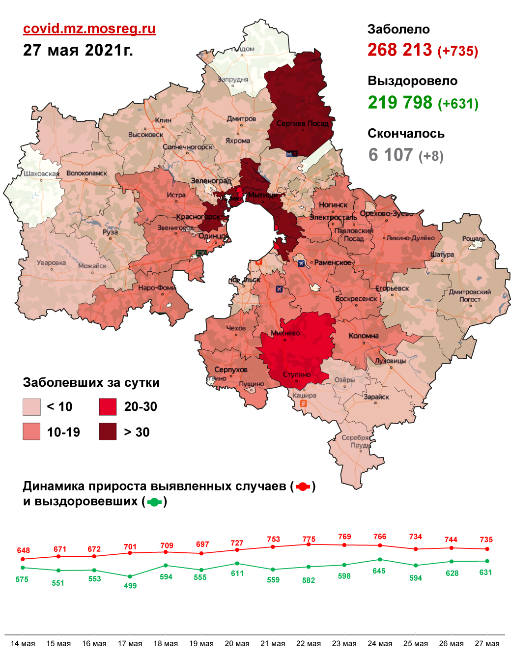 количество заболевших в россии. количество заболевших коронавирусом в россии. статистика заболеваемости коронавирусом. коронавирус в белгородской области на сегодня. сколько заболевших в россии.